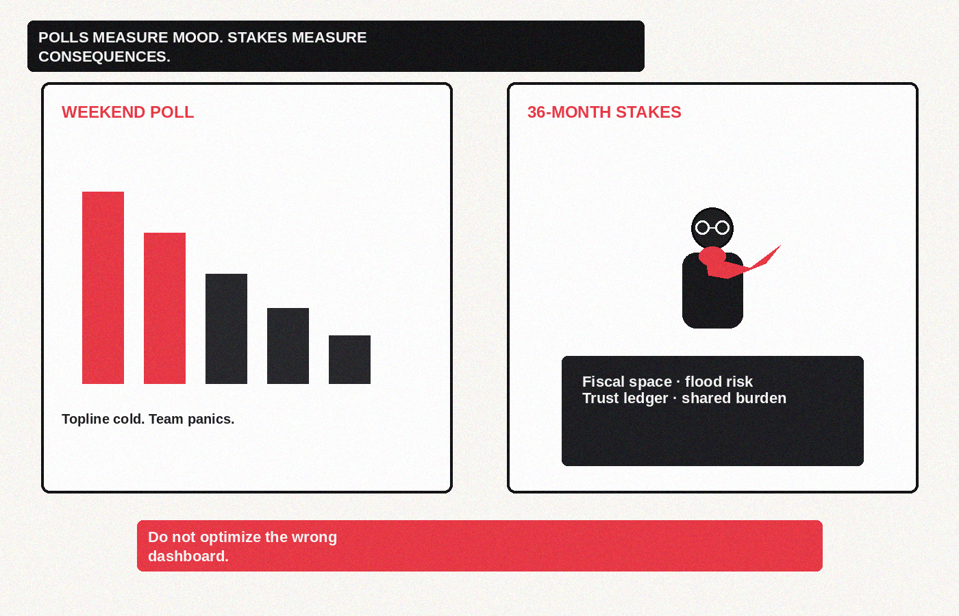 Polls measure mood; stakes measure consequences