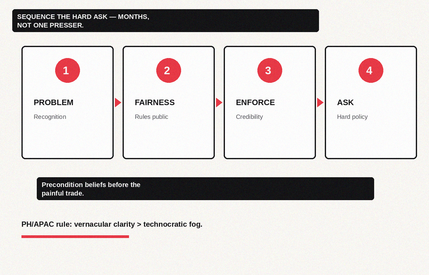 Sequence the hard ask across months, not one presser