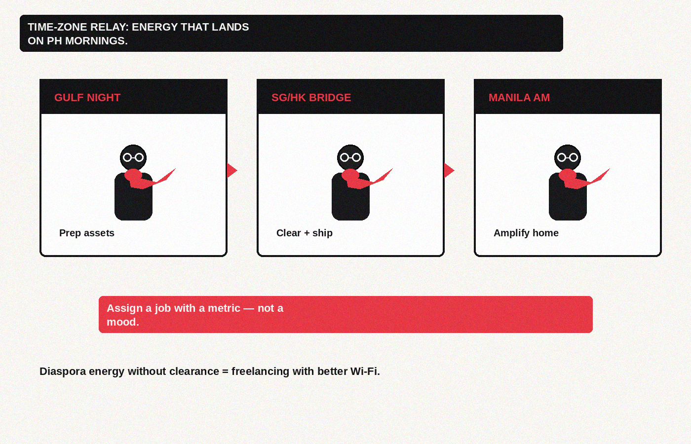 Time-zone relay: diaspora energy that lands on PH mornings