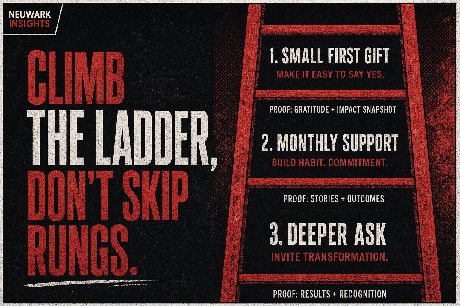 Ask ladder: small proof, clear use, clean follow-up