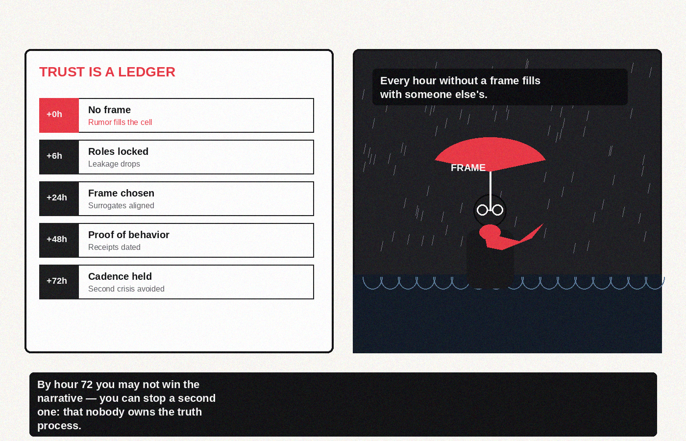 Trust is a ledger—every hour without a frame fills with someone else's